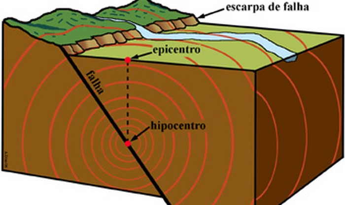 Descubra os diferentes tipos de terremotos e seus impactos.