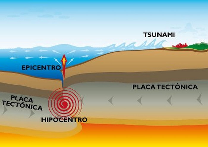 Descubra os diferentes tipos de terremotos e seus impactos.